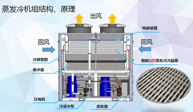 蒸发冷机组--6详情